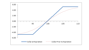 Collar options strategy diagram